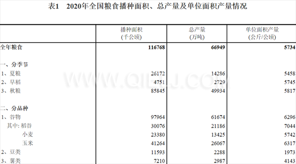 糧食生產(chǎn)再獲豐收，2020年全國糧食總產(chǎn)量為1339000000000斤！(圖1)