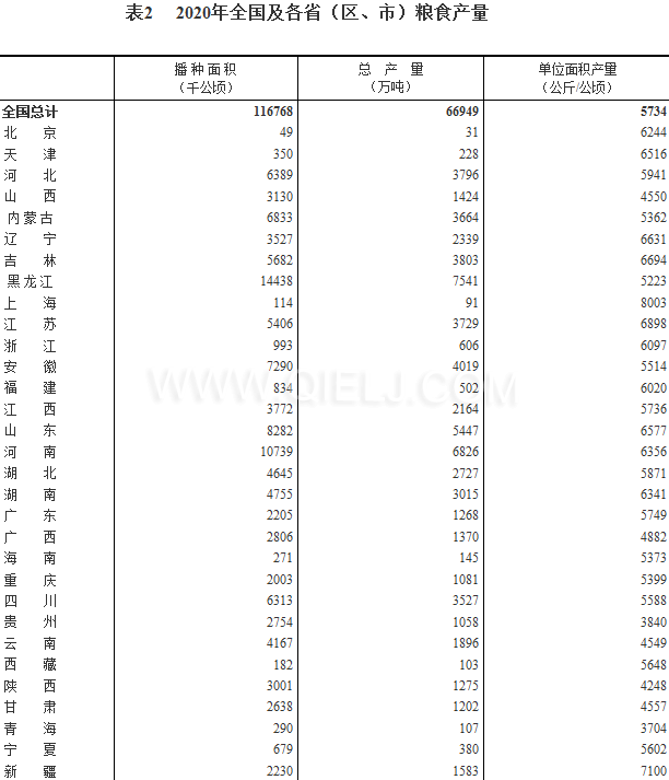 糧食生產(chǎn)再獲豐收，2020年全國糧食總產(chǎn)量為1339000000000斤！(圖2)